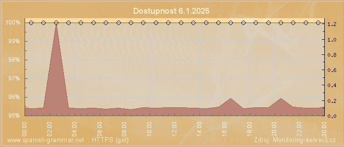 Graf dostupnosti