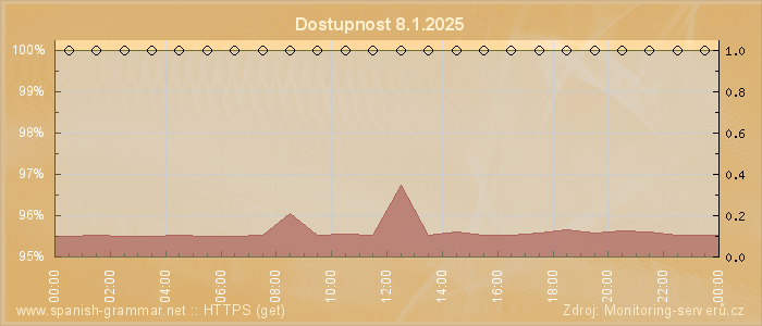 Graf dostupnosti