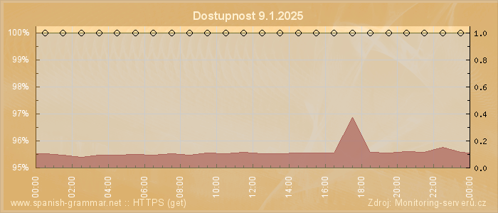 Graf dostupnosti