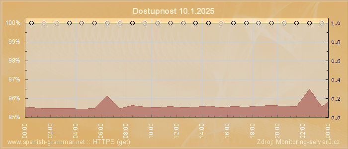 Graf dostupnosti