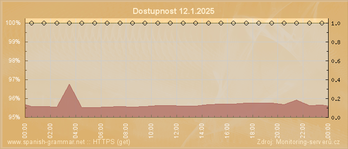 Graf dostupnosti