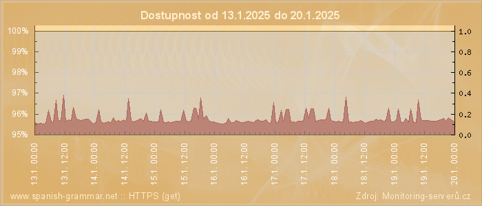 Graf dostupnosti