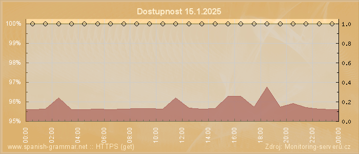 Graf dostupnosti