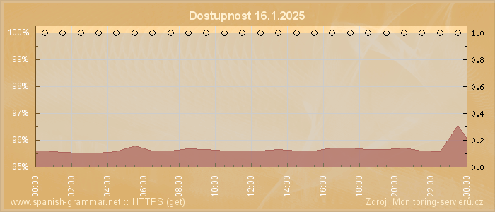 Graf dostupnosti