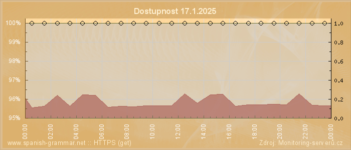 Graf dostupnosti