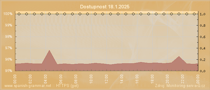 Graf dostupnosti