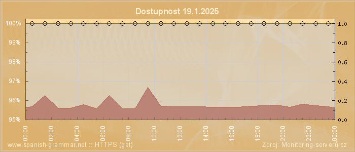 Graf dostupnosti