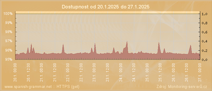 Graf dostupnosti