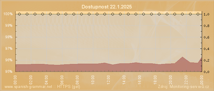 Graf dostupnosti