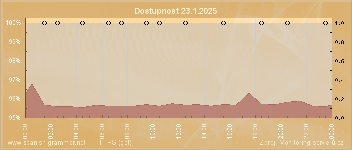 Graf dostupnosti