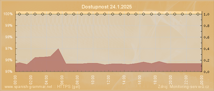 Graf dostupnosti