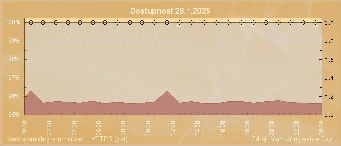 Graf dostupnosti