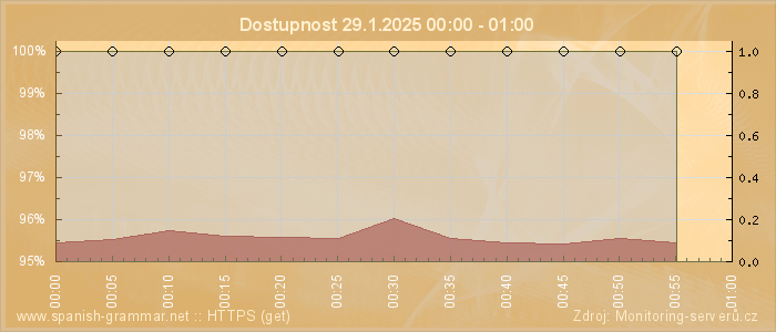 Graf dostupnosti