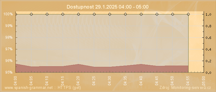 Graf dostupnosti