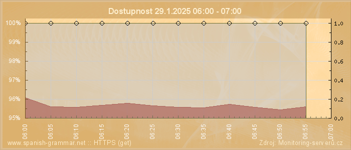 Graf dostupnosti