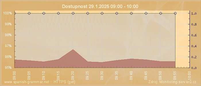 Graf dostupnosti