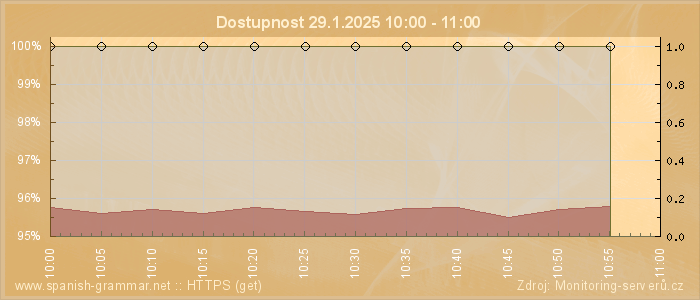 Graf dostupnosti