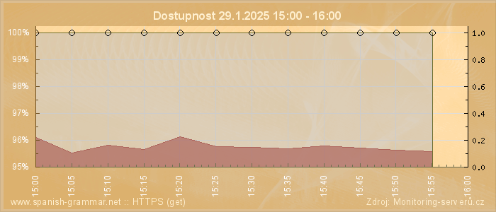 Graf dostupnosti