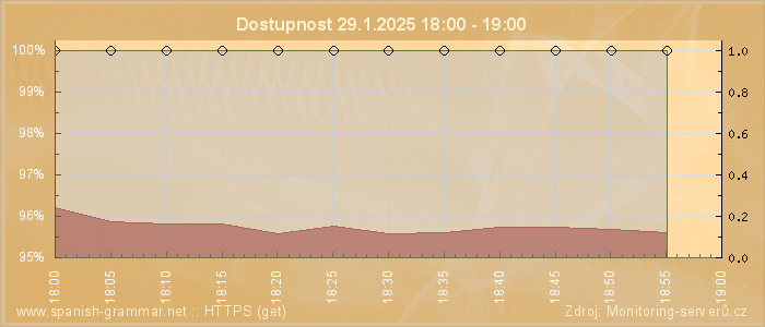 Graf dostupnosti