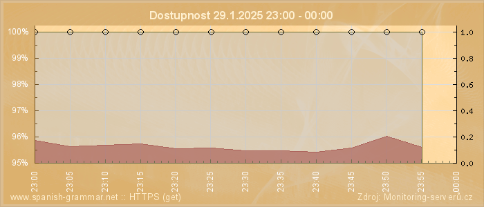 Graf dostupnosti