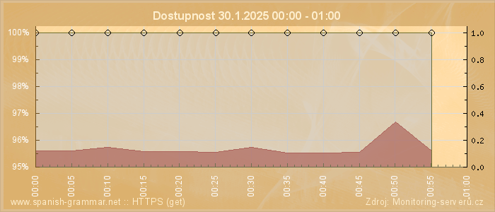 Graf dostupnosti