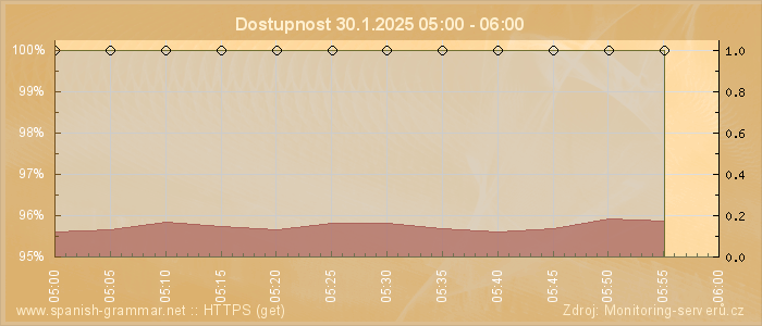 Graf dostupnosti