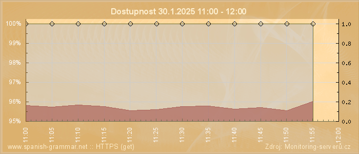 Graf dostupnosti