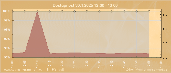 Graf dostupnosti