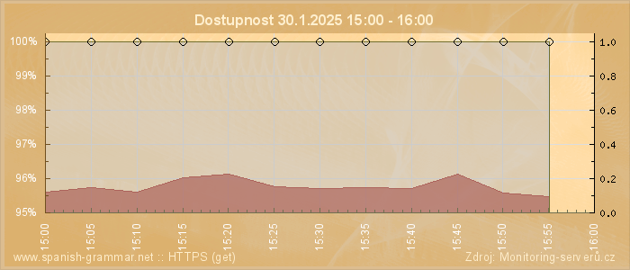 Graf dostupnosti