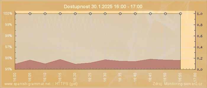 Graf dostupnosti