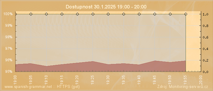 Graf dostupnosti