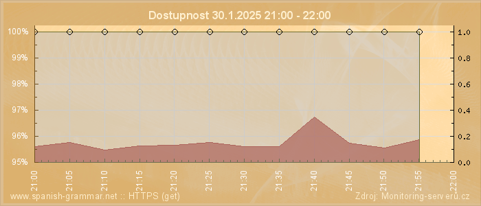 Graf dostupnosti