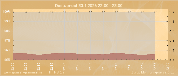 Graf dostupnosti