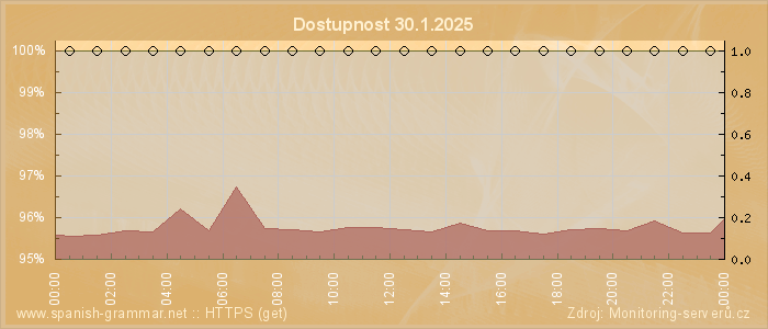 Graf dostupnosti