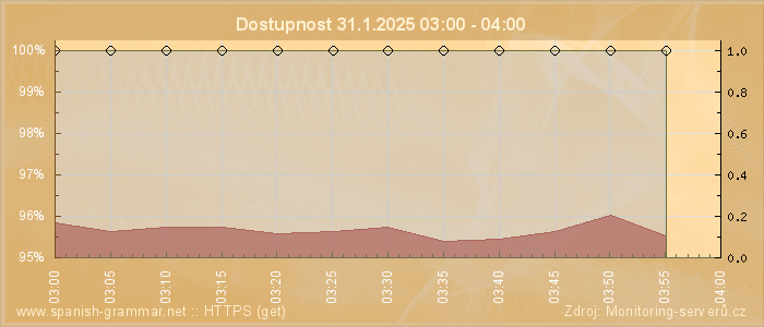 Graf dostupnosti