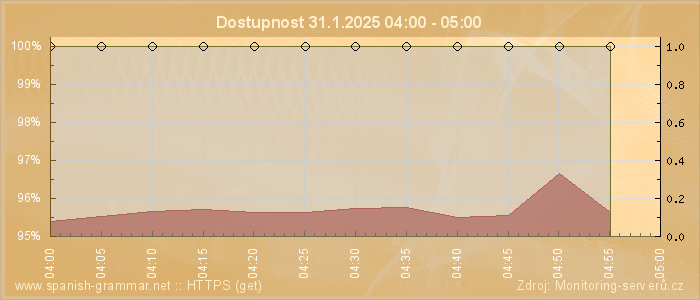 Graf dostupnosti