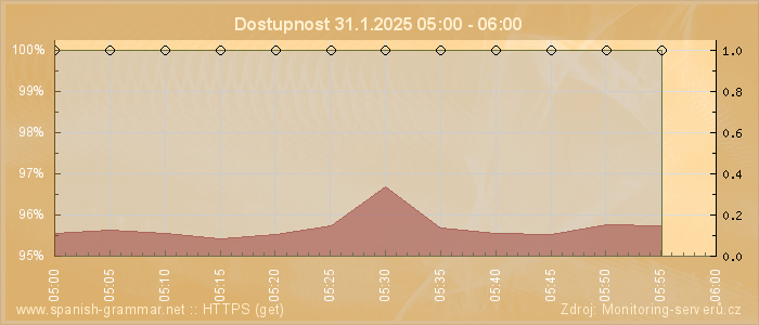 Graf dostupnosti