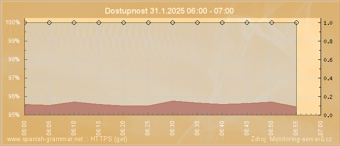 Graf dostupnosti