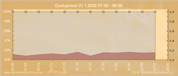 Graf dostupnosti