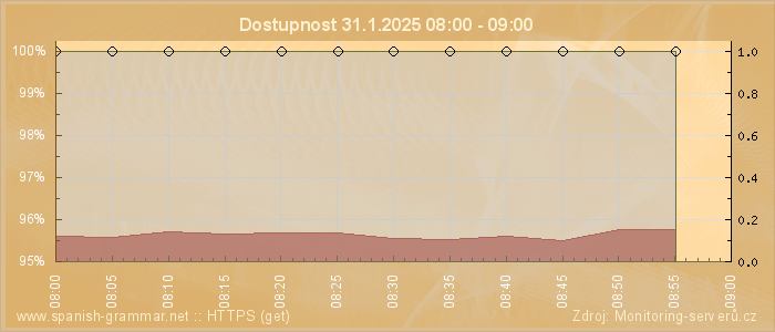 Graf dostupnosti