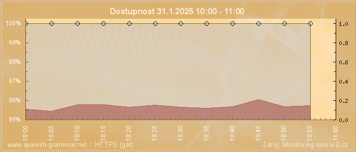 Graf dostupnosti