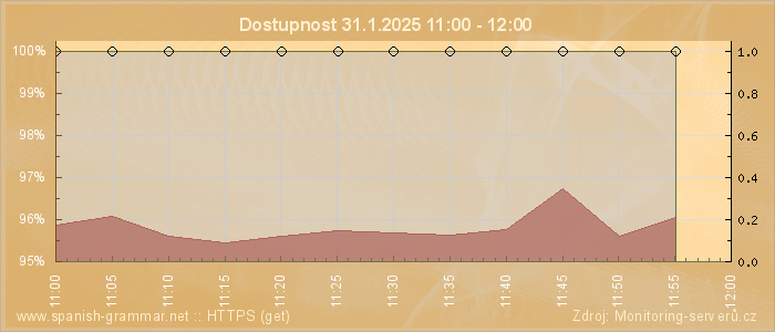 Graf dostupnosti