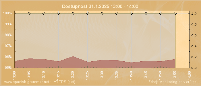 Graf dostupnosti