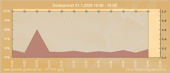 Graf dostupnosti