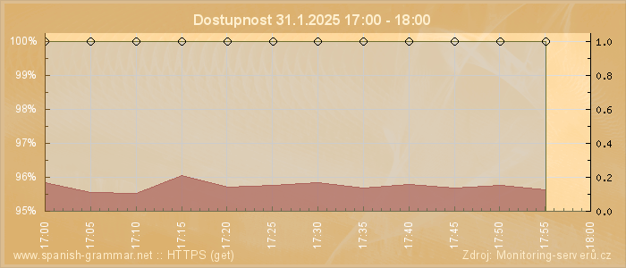 Graf dostupnosti