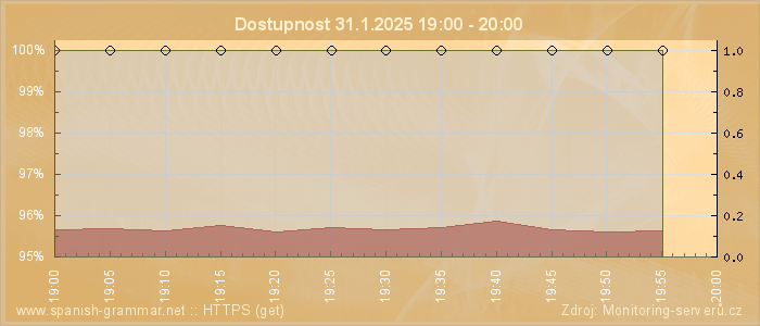 Graf dostupnosti