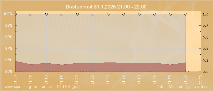 Graf dostupnosti