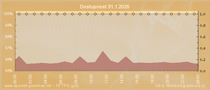 Graf dostupnosti