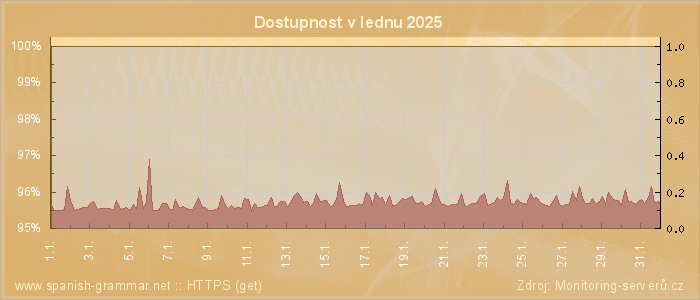 Graf dostupnosti