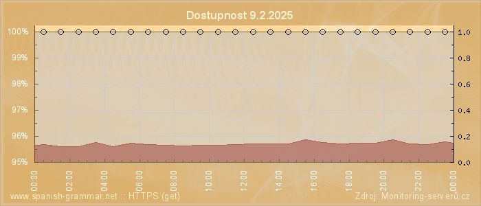 Graf dostupnosti